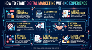 How to Start Digital Marketing With No Experience